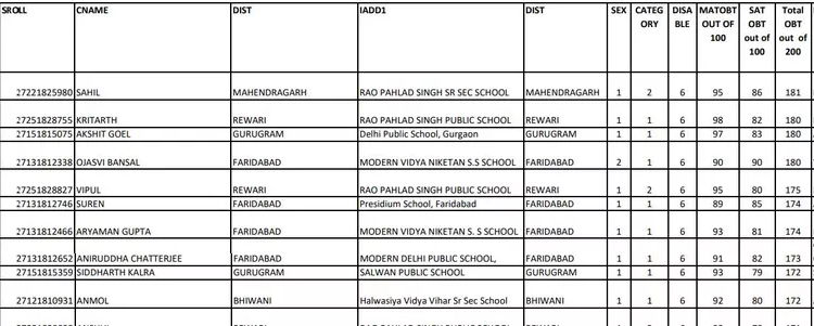 NTSE Haryana Merit List Sample Image