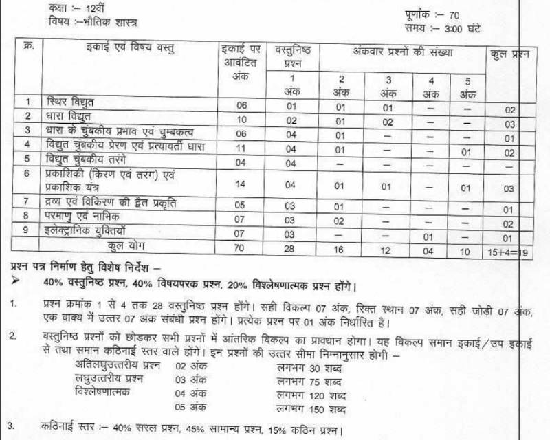 mp board 12th physics blueprint 2022 23