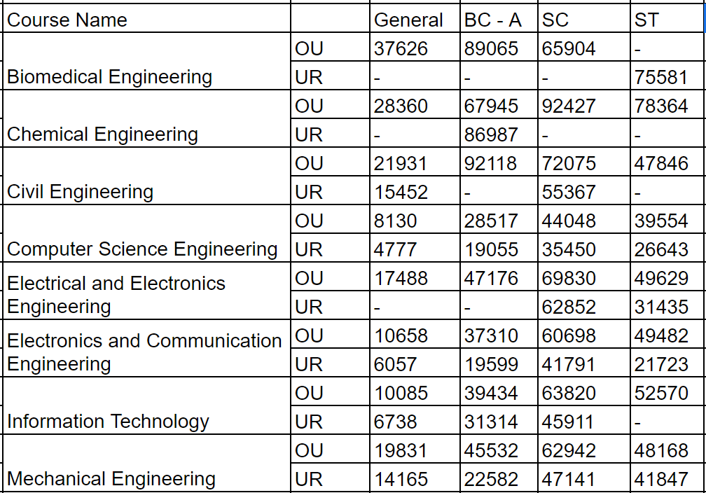 TS EAPCET Cutoff 2025 Qualifying Marks College Wise Cut Off Marks   Image 3 