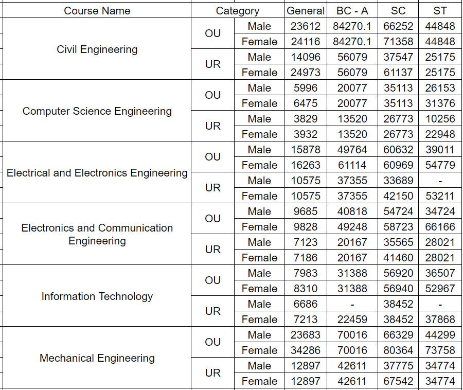 TS EAMCET Cutoff 2024 Qualifying Marks, Collegewise Cut Off Marks